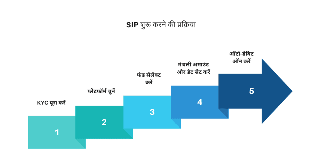 SIP शुरू करने की प्रक्रिया